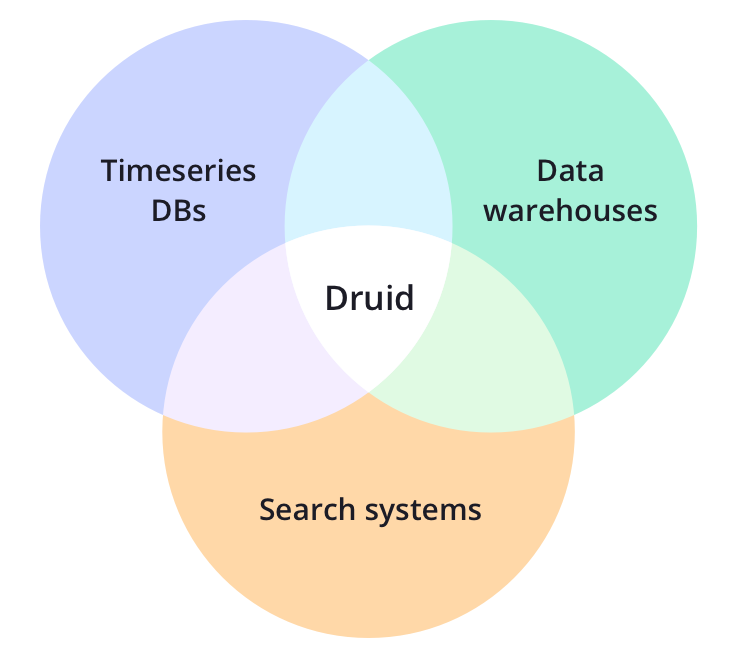 Venn diagram describing Apache Druid
